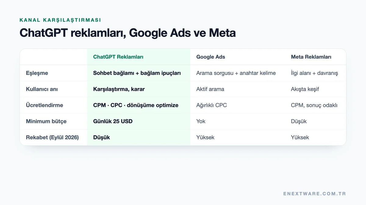 ChatGPT reklamları, Google Ads ve Meta reklamlarının eşleşme, ücretlendirme ve rekabet karşılaştırması