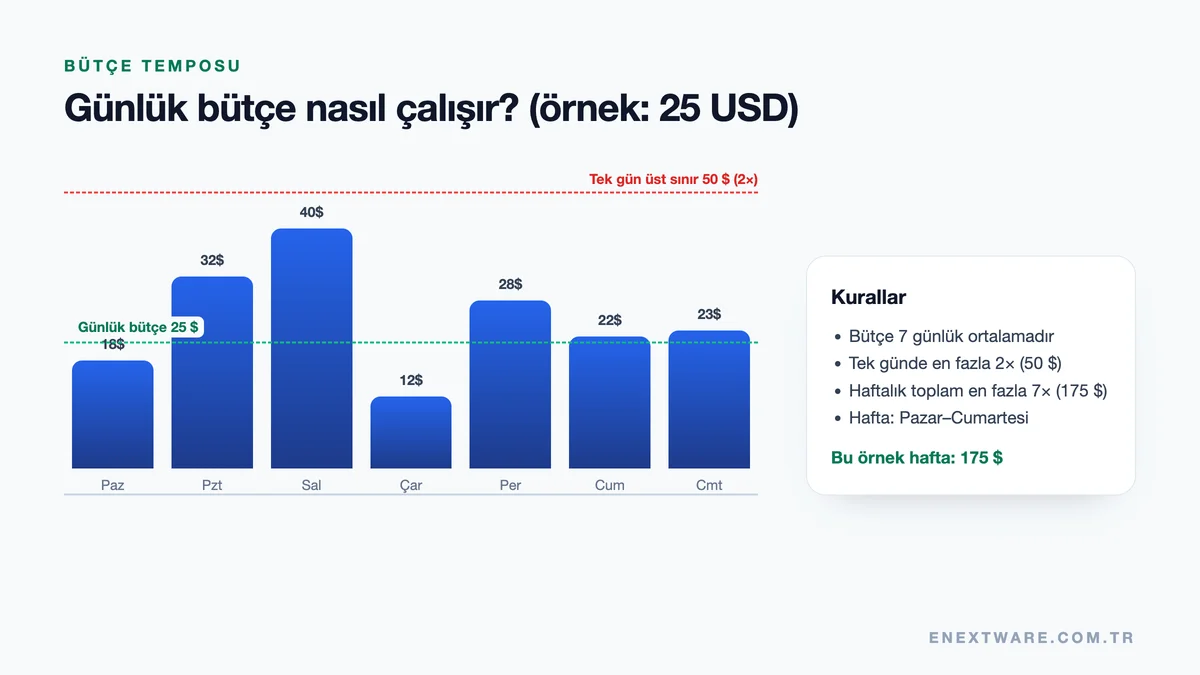 ChatGPT reklam günlük bütçe mantığı: 25 USD günlük bütçe, tek günde 2 kat, haftalık 7 kat üst sınır