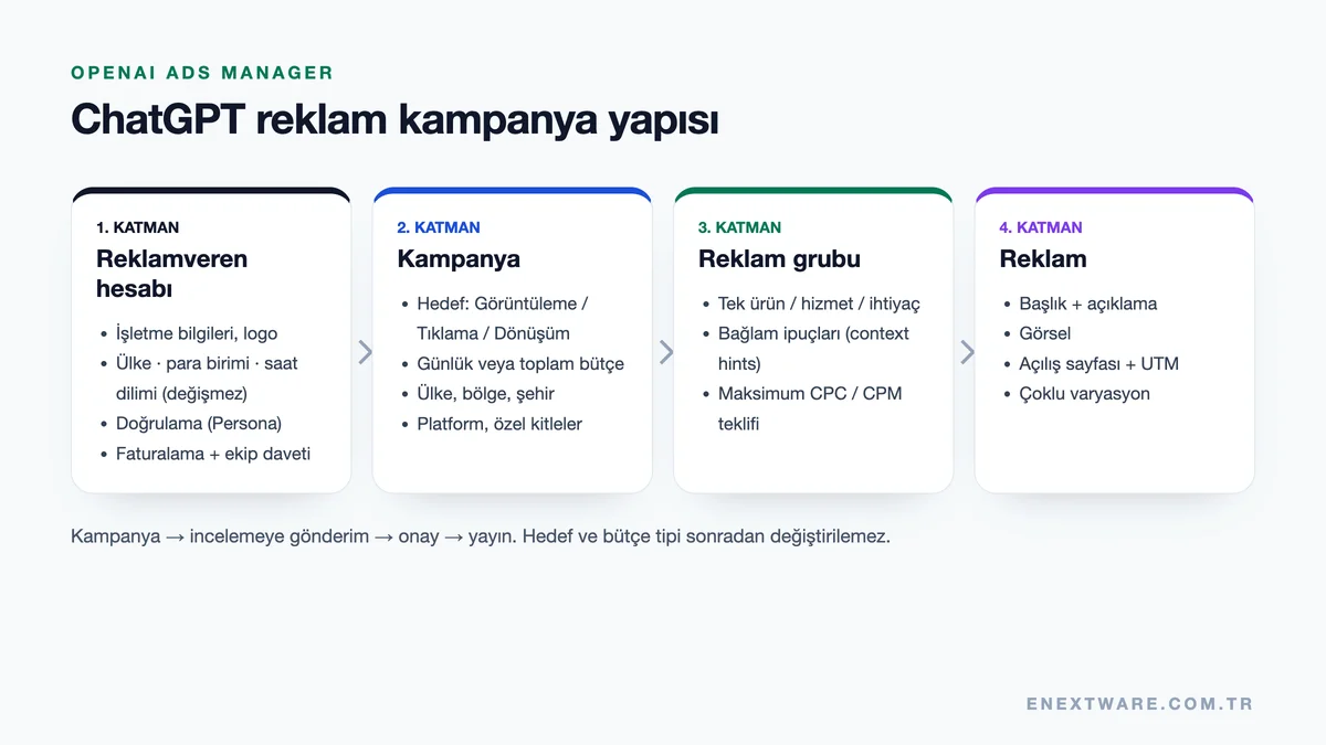 ChatGPT reklam kampanya yapısı: reklamveren hesabı, kampanya, reklam grubu ve reklam katmanları