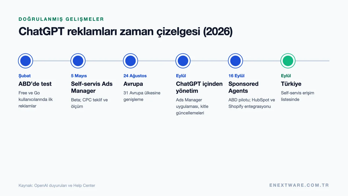 ChatGPT reklamları 2026 zaman çizelgesi: ABD testi, self-servis Ads Manager, Avrupa, Sponsored Agents ve Türkiye